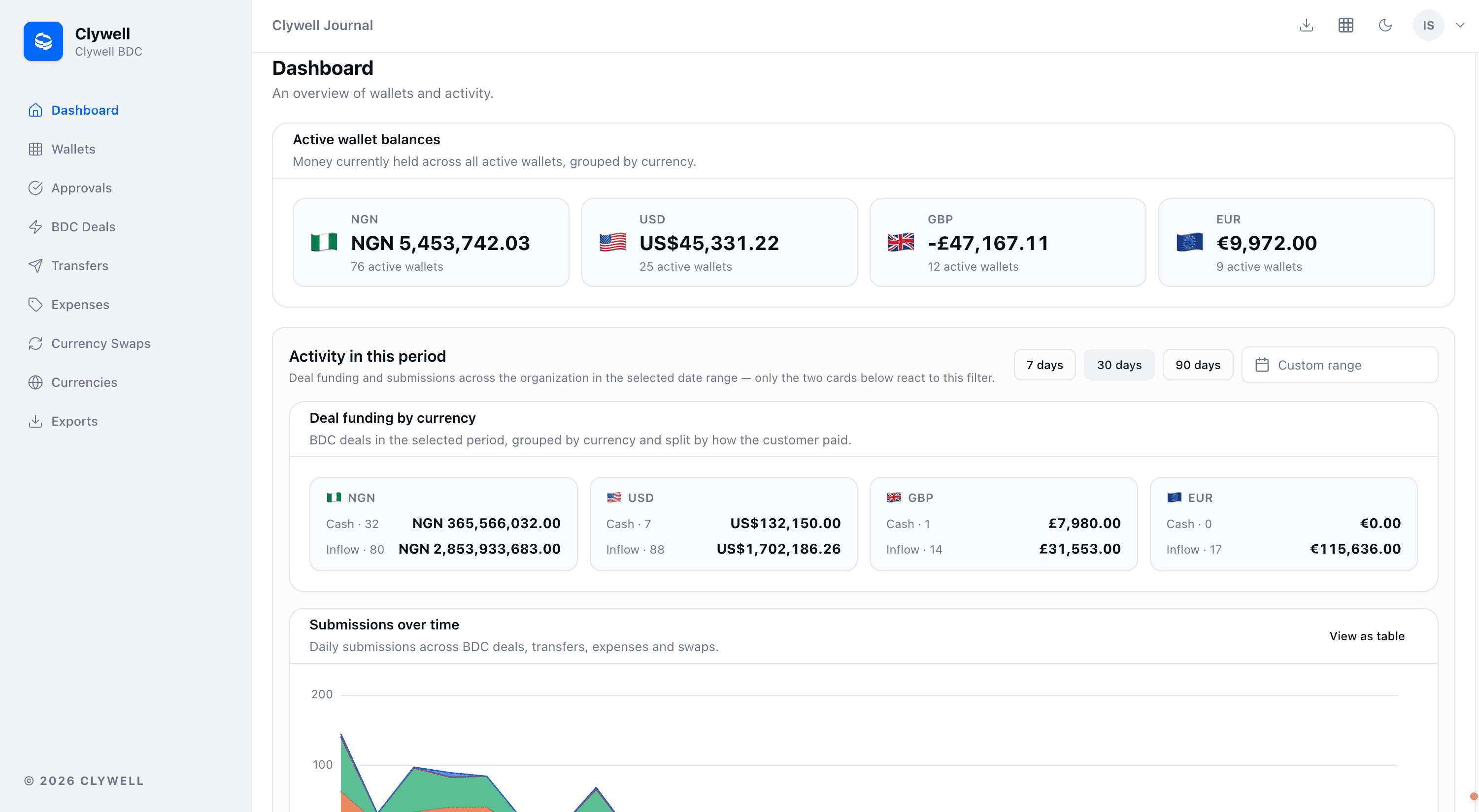 Journal dashboard showing wallet balances by currency, deal funding and submissions over time