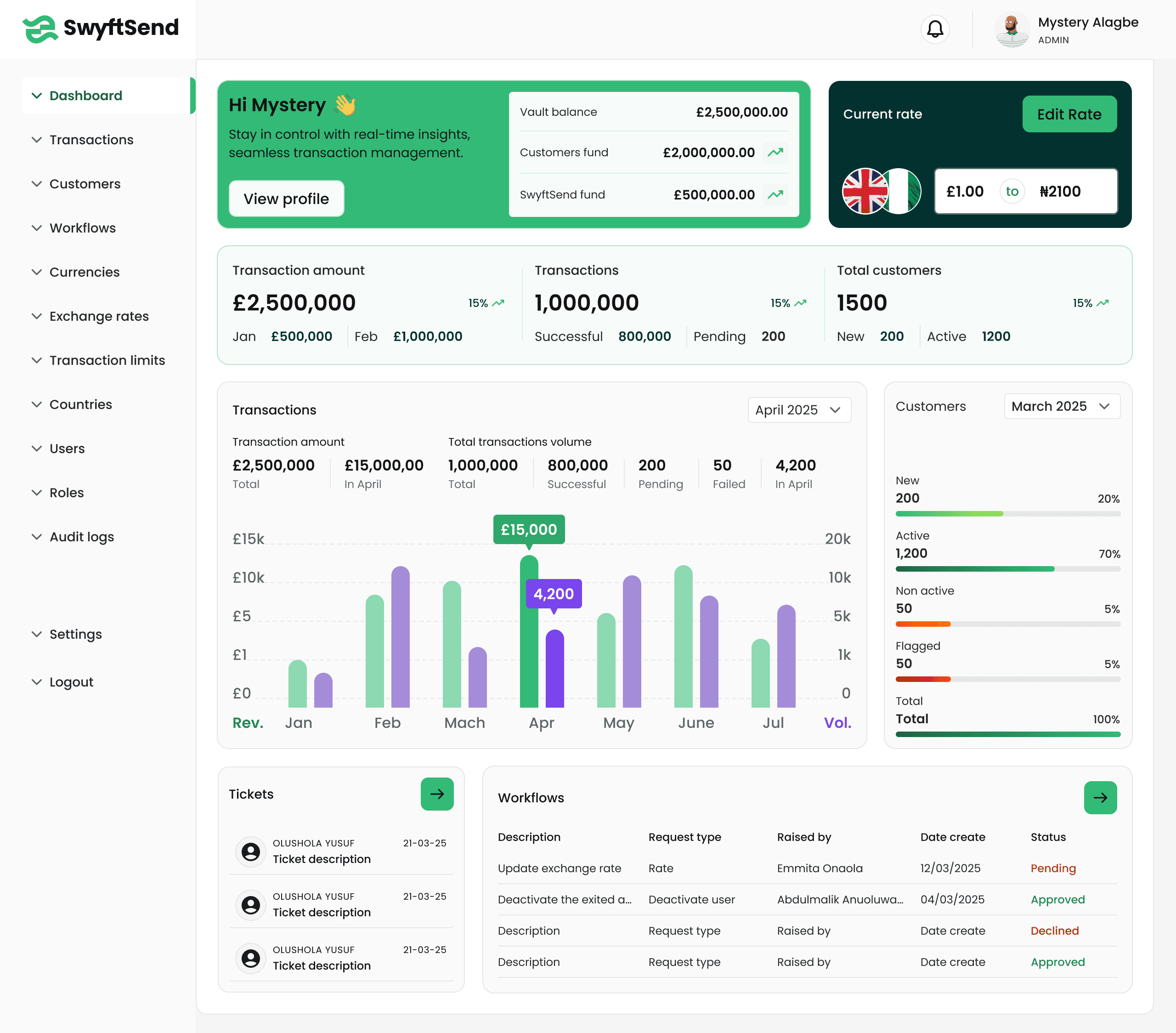 SwyftSend back-office admin — transaction overview